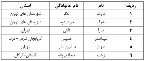 اسامی برندگان مسابقه کتابخوانی «وصایای شهدای دانشجو» اعلام شد اسامی برندگان مسابقه کتابخوانی «وصایای شهدای دانشجو» اعلام شد